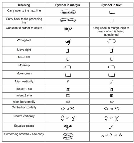 Copywriting editing symbols for academic writing