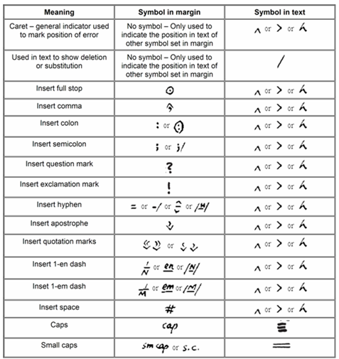 Proofreading marks for use in the text and the margin.