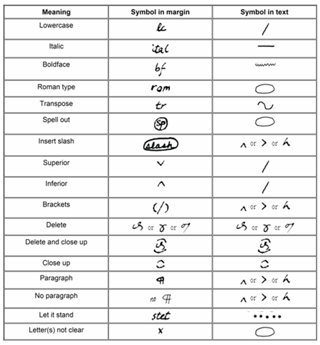 Proofreading marks for use in the text and the margin.